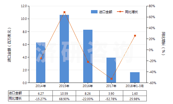 2014-2018年3月中國鈴蘭醛(即對叔丁基-α-甲基-氧化肉桂醛)(HS29122910)進口總額及增速統(tǒng)計 2014-2018年3月中國鈴蘭醛(即對叔丁基-α-甲基-氧化肉桂醛)(HS29122910)進口總額及增速統(tǒng)計